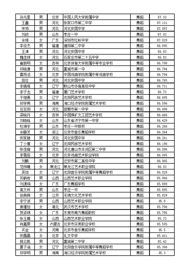 北京体育大学2016年艺术类舞蹈表演专业舞蹈方向校考合格名单